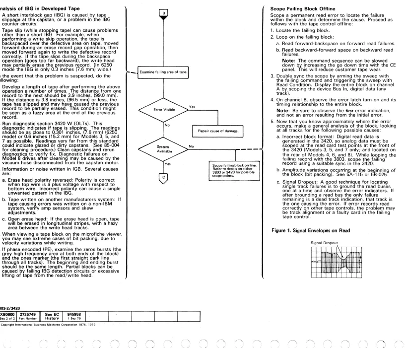 Figure 1. Signal Envelopes on Read 