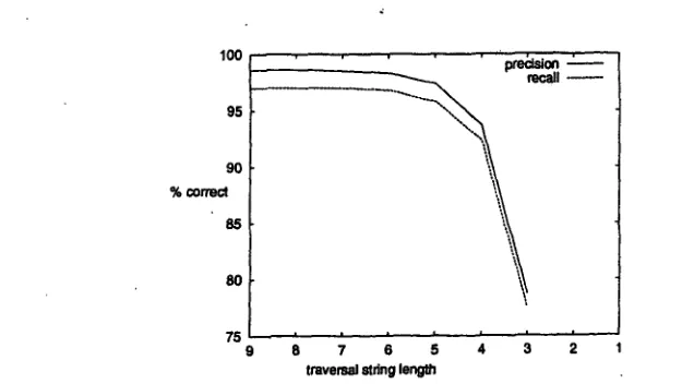 Figure 5. Upper Bound Imposed by Tree Construction Algorithm 