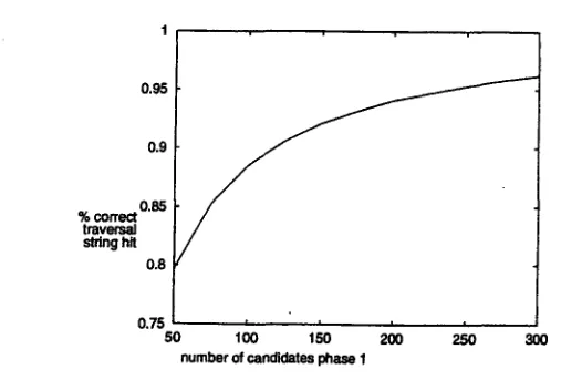 Figure 6. Hit percentage for first phase 