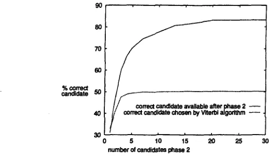 Figure 7. Hit percentage for second phase 
