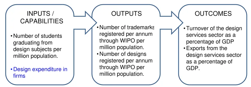 Fig 3: Measures in a revised National Design System 
