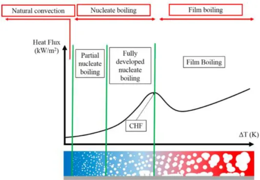 Figure 0.1 Typical pool boiling curve 