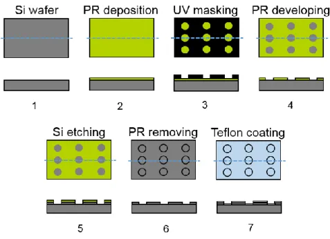 Figure 3.1 Fabrication process flow of the prepared samples 