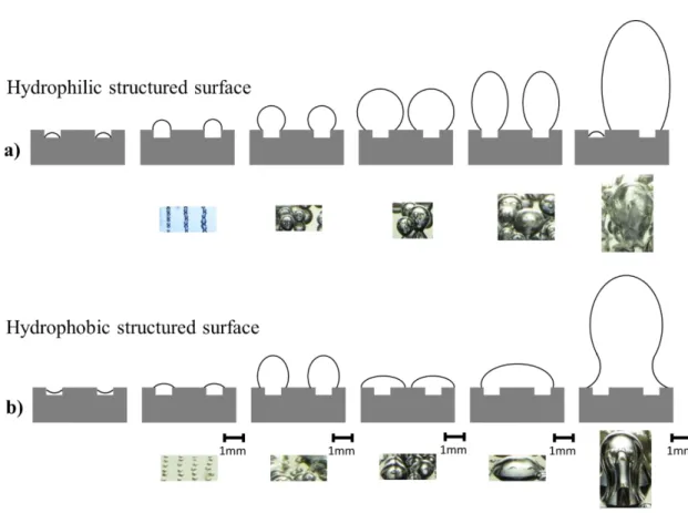 Figure  3.4  shows  the  schematic  of  bubble  nucleation  and  growth  on  the  structured  surfaces