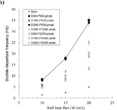 Figure 3.5 Bubble departure frequency for a) hydrophilic samples and b)  hydrophobic samples 