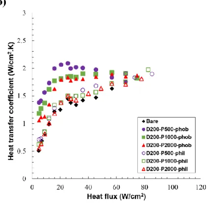 Figure 3.6 Obtained heat transfer coefficients for hydrophobic and hydrophilic  surfaces a) at different pitch sizes with hole diameter of 50 µm b) at different pitch sizes 