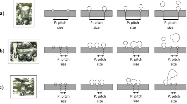 Figure 3.7 Different types of bubble coalescence on structured surfaces a)  horizontal b) vertical c) horizontal-vertical 