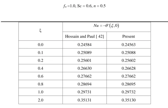 Table 1: Values of Nu =  −   ' ( ) , 0  for various values of  with De = 0.0 = λ, Pr = 0.1, N = 0.5,  f w  =1.0, Sc = 0.6, n = 0.5 
