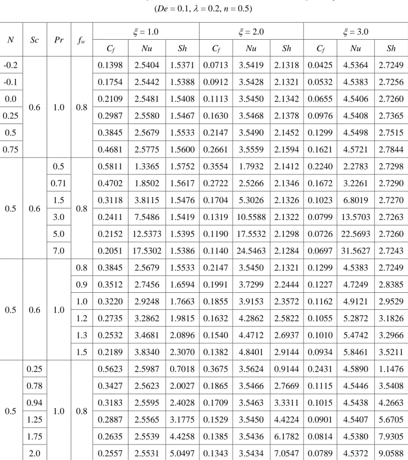 Table 2: Values of C f , Nu and Sh for various values of N, Pr, Sc, f w  and   (De = 0.1,  = 0.2, n = 0.5)  N  Sc  Pr  f w  = 1.0   = 2.0   = 3.0  C f Nu  Sh  C f Nu  Sh  C f Nu  Sh  -0.2  0.6  1.0  0.8  0.1398  2.5404  1.5371  0.0713  3.5419  2.1318 