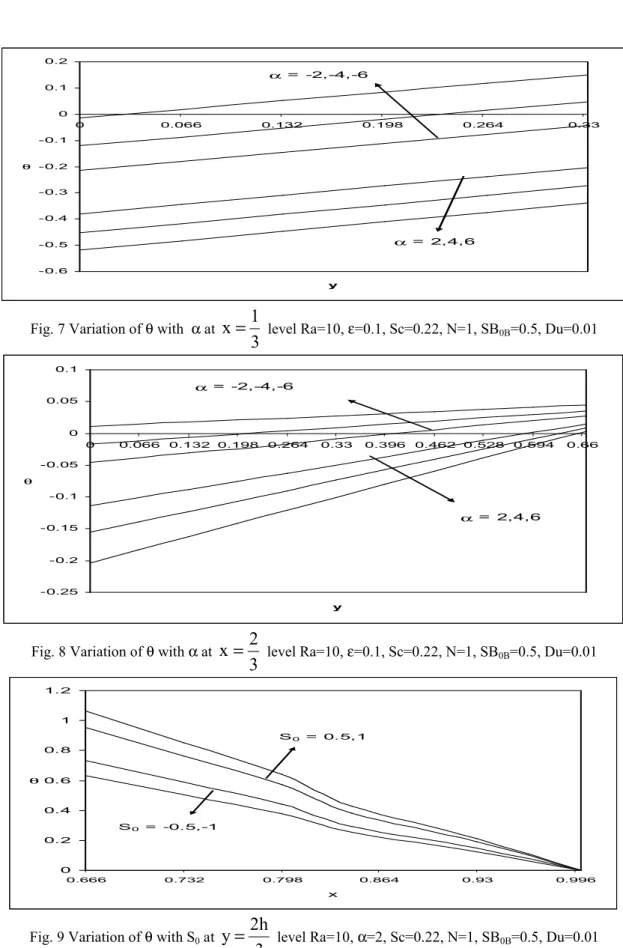 Fig. 8 Variation of θ with α at 