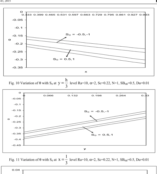 Fig. 11 Variation of θ with S 0  at 