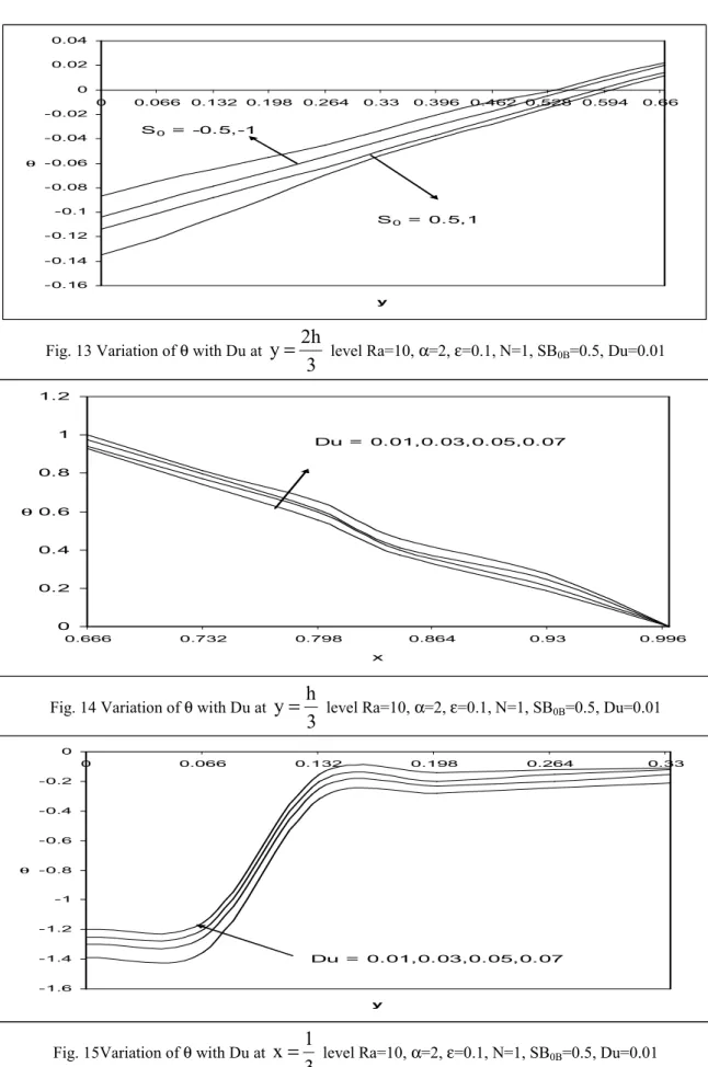 Fig. 14 Variation of θ with Du at 