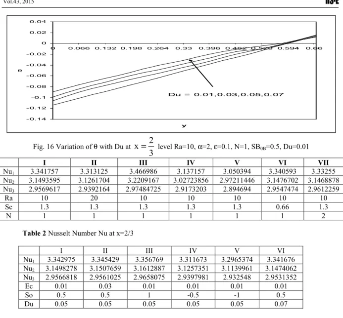 Table 2 Nusselt Number Nu at x=2/3 