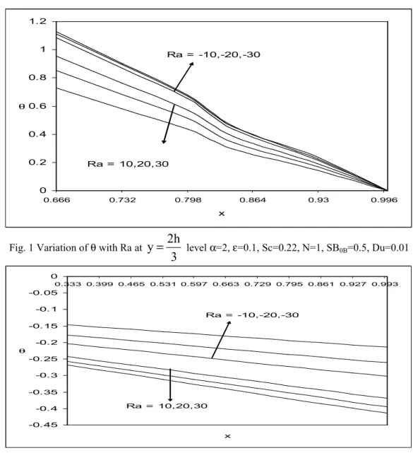 Fig. 2 Variation of θ with Ra at 