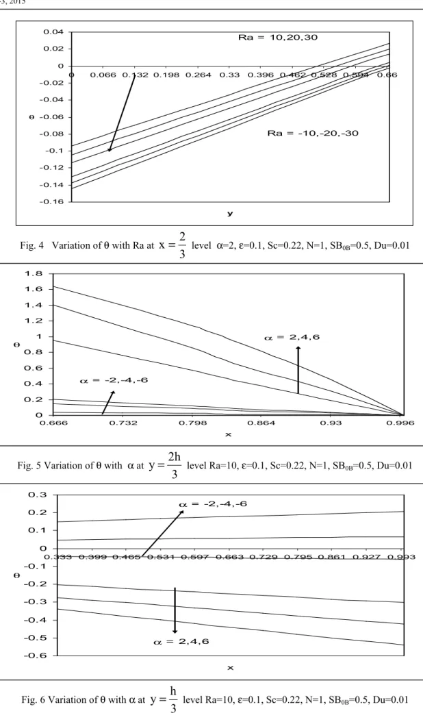 Fig. 5 Variation of θ with  α at 