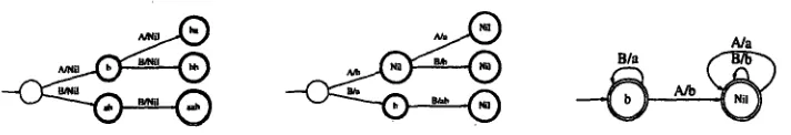 Figure 1. Learning a Subsequential Transducer from the input-output sample T={(A,b), (B,ab), (AA,ba), (AB,bb), (BB,aab))
