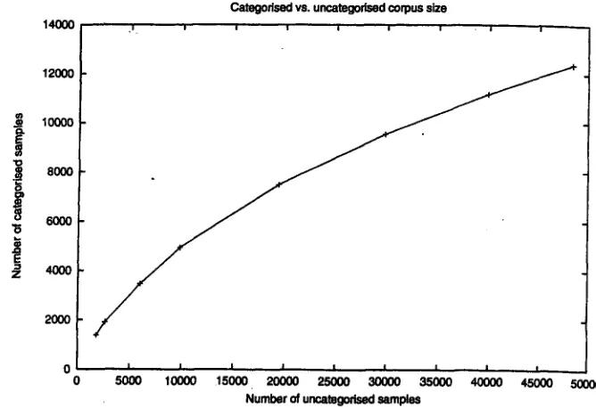 Figure 4. Corpora size before and after categorization. 