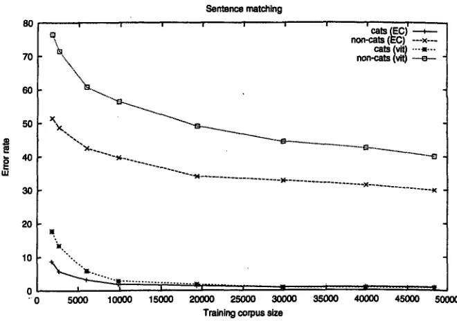 Figure 6. Semantic-symbol error rates. On the legend, "cats" stands for the categorised experiments, and '~on-cats" for the non-categorized ones