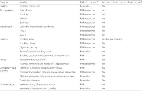 Table 3 List of variables, and who the variables will be collected by