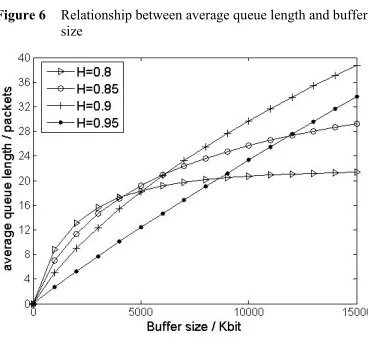Figure 6 Relationship between average queue length and buffer 