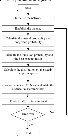 Figure 1 Traffic prediction model algorithm 