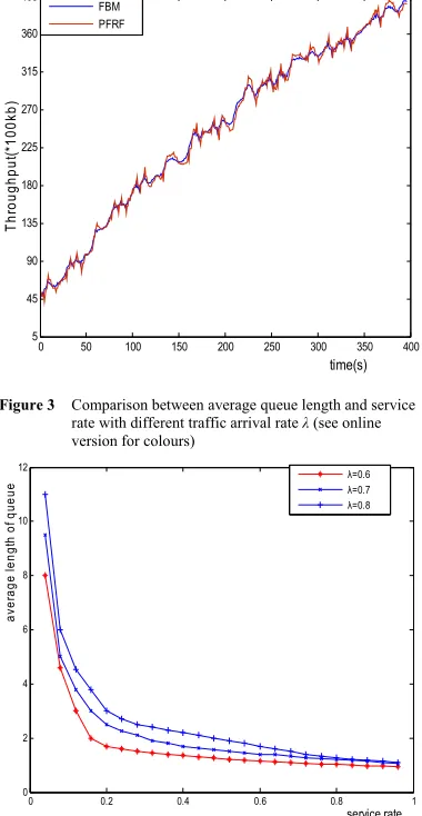 Figure 3 Comparison between average queue length and service 