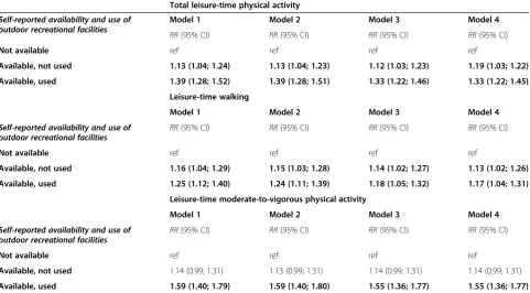 Fig. 1 Motivations for using and not using outdoor recreational facilities in the neighbourhood