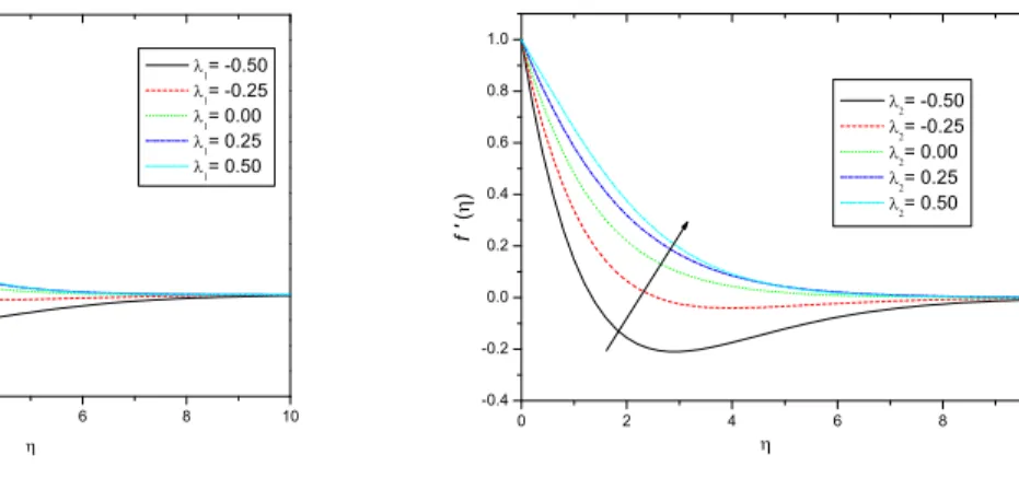 Fig. 3. Variation of f  (η) for diﬀerent values of λ 1 . Fig. 4. Variation of f  (η) for diﬀerent values of λ 2 .