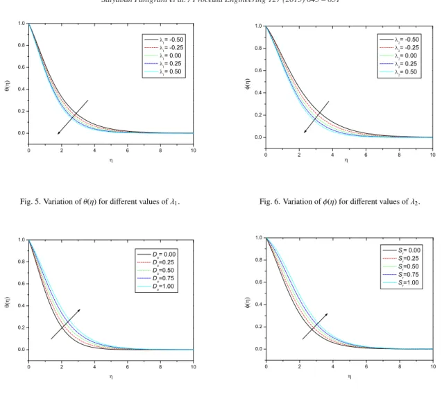 Fig. 5. Variation of θ(η) for diﬀerent values of λ 1 . Fig. 6. Variation of φ(η) for diﬀerent values of λ 2 .