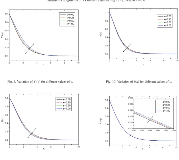 Fig. 9. Variation of f  (η) for diﬀerent values of . Fig. 10. Variation of θ(η) for diﬀerent values of .