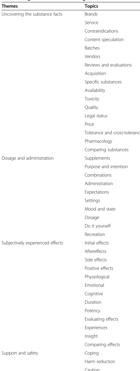 Table 1 The 51 categorized topics and the fouroverarching themes characterizing the discussions