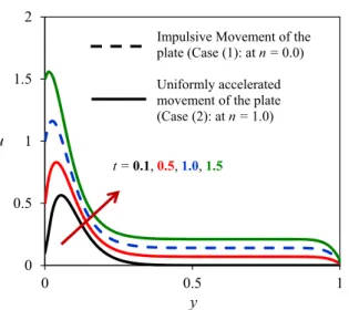 Fig. 7. Temperature pro ﬁles for different values of Pr.