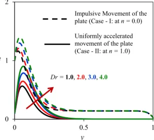 Fig. 10. Velocity pro ﬁles for different values of R.