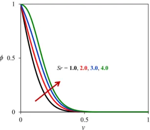 Table 3 shows variation of Skin-friction with the effects of Prandtl number, Magnetic parameter, Thermal radiation  para-meter, time, Dufour number and Soret number in case of Impulsive movement of the plate