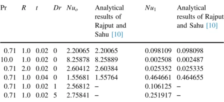 Fig. 3. Velocity pro ﬁles for different values of Gc.