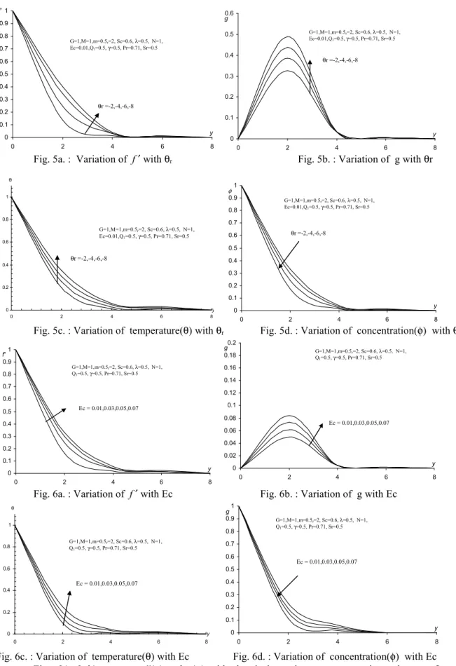 Fig. 5a. :  Variation of  f ′ with θ r  Fig. 5b. : Variation of  g with θr 
