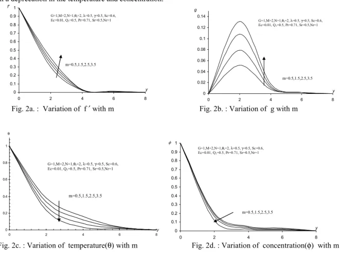 Fig. 2a. :  Variation of  f ′ with m      Fig. 2b. : Variation of  g with m 