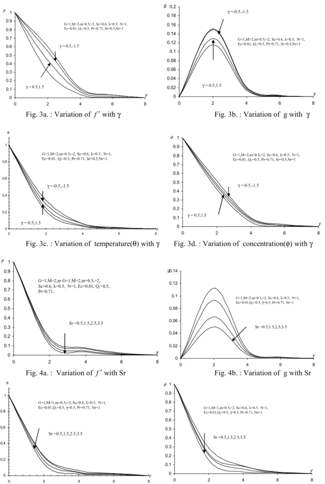Fig. 3a. : Variation of  f ′ with γ  Fig. 3b. : Variation of  g with  γ 