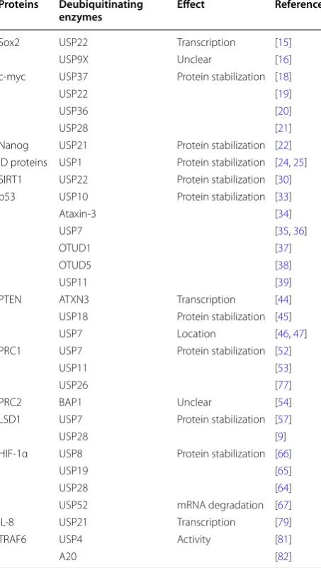 Table 1 The effect of deubiquitinating enzymes in the reg‑ulation of target proteins