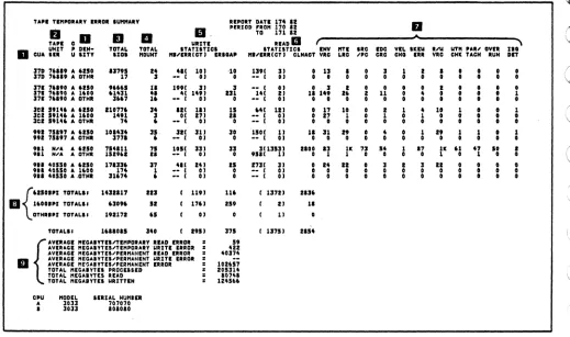 Figure 4.3 Tape Temporary Error Summary 