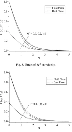 Fig. 3. Effect of M 2 on velocity.