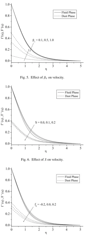 Fig. 5. Effect of β v on velocity.
