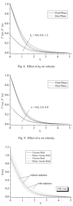 Fig. 9. Effect of α on velocity.