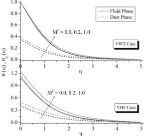 Fig. 11. Effect of M 2 on temperature in VWT and VHF case respectively.