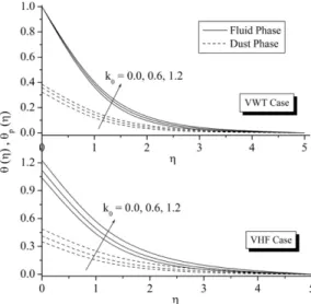 Fig. 14. Effect of k 0 on temperature in VWT and VHF case.