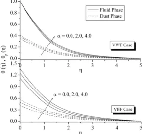 Fig. 15. Effect of α on temperature in VWT and VHF case.