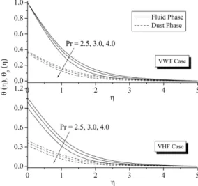 Fig. 17. Effect of Pr on temperature in VWT and VHF case.