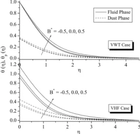 Fig. 19. Effect of B ∗ on temperature in VWT and VHF case.