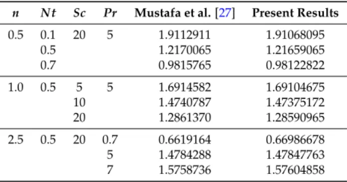 Figure 2. Effects of the number of collocation points number on the residual error of the velocity