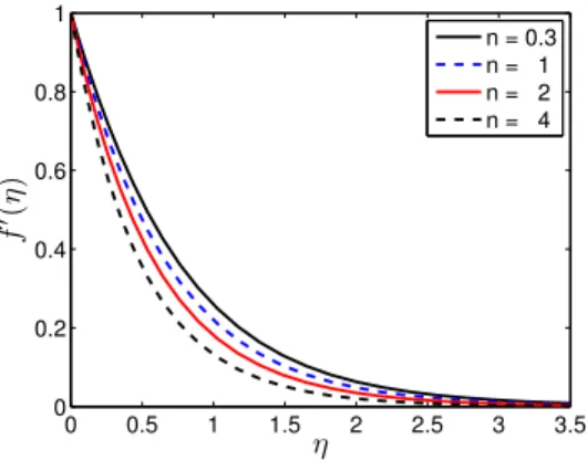 Figure 6. Effects of the stretching parameter n on f 0 (η) when A = 0.3, Ha = 0.5, Nr = 0.2, Pr = 7, Nb = 0.5, Nt = 0.5, Nd = 0.02, Sc = 7, R 0 = 0.3, Ld = 0.02, Bi = 0.2.
